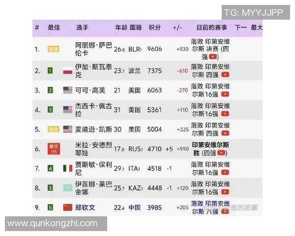 萨巴伦卡稳居世界第一 最新WTA排名揭示前十格局明显稳定